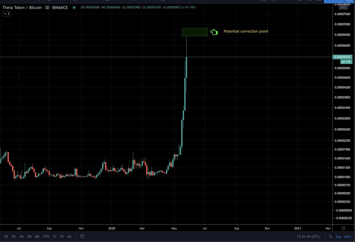  $THETA reacted near the green box as indicated.