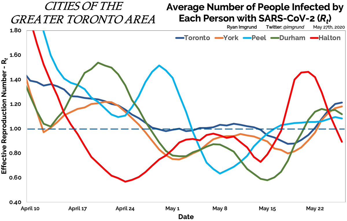 On May 15th, ALL 5 GTA regions had an Rt BELOW 1.0. One week later, ALL 5 GTA regions were ABOVE 1.0. Since then, Halton has dropped back under while Toronto, York, Durham, and Peel remain above (in that order). What other places aren’t doing well? Keep reading ... 2/5
