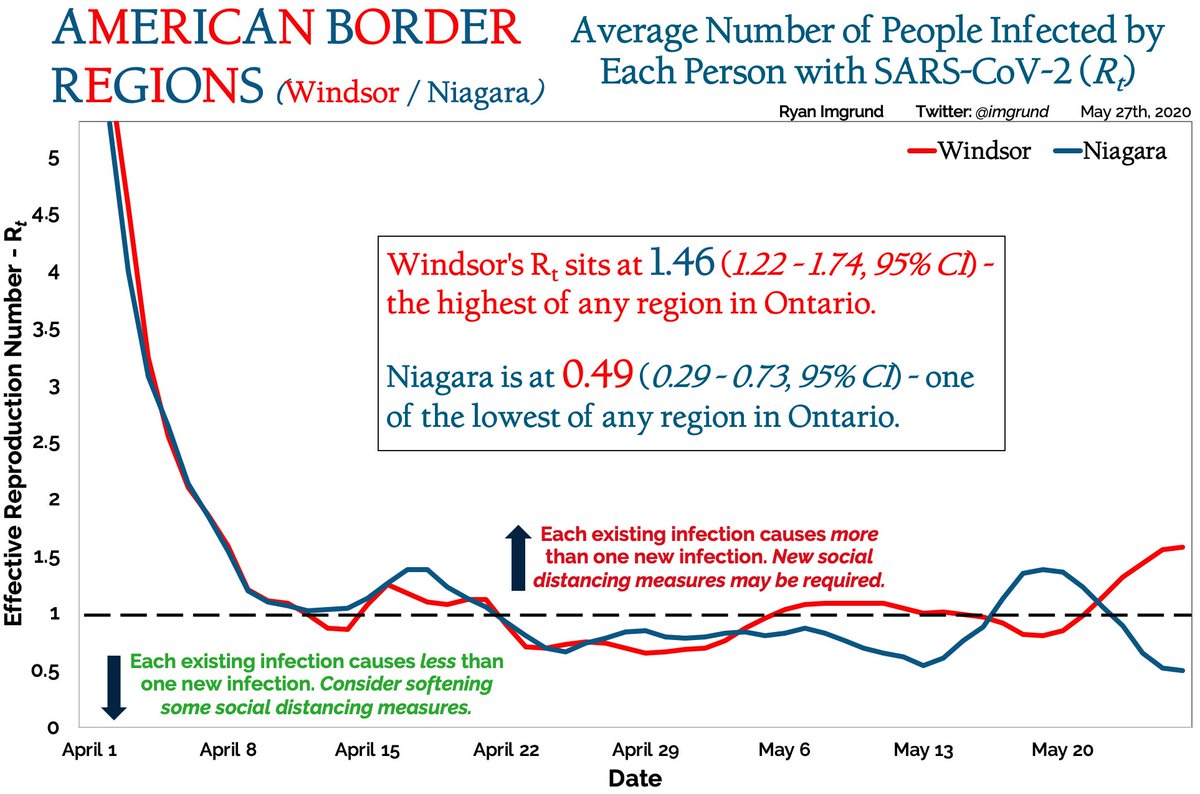 MAY 27: . (WINDSOR COVID-19 Rt value). Windsor has the distinction of having the highest Rt in the Province of Ontario. Is it because it’s a border city? No. I compared it to Niagara - and they have one of Ontario’s LOWEST Rt values at 0.49. Hamilton? Keep reading ... 3/5