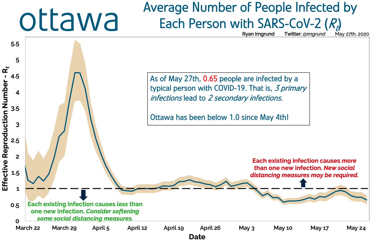 MAY 27: . (OTTAWA COVID-19 Rt value). Our nation’s capital has been below 1.0 since May 4th {INSERT STAR WARS JOKE HERE}.  @deonandan  @theessentialepi **TOMORROW: A comparison of institutional and non-institutional Rt’s as well as a national Rt ## FOLLOW TO SEE THIS 1ST ##