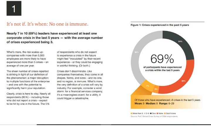 Menurut data dari  @PwC Global Crisis, setidaknya 7 dari 10 leaders sebuah organisasi pernah mengalami setidaknya satu jenis krisis dalam kurun waktu 5 tahun terakhir. Dengan rata-rata krisis yang dialami sejumlah 3 kasus.