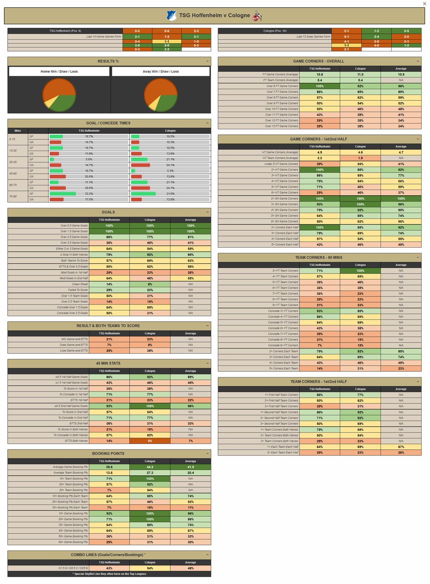 PlaythePercent's tweet photo. #FreeStats Head 2 Head
🇩🇪 Bundesliga 1
🏟 Hoffenheim v Cologne
🕠 19:30
This is the level of detail we provide to our members..
Most comprehensive and detailed stats around https://t.co/NzfwCLVvaO
