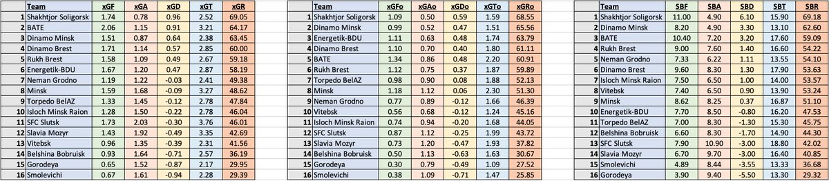  Belarus’ Premier League performance data after MD10. Expected Goals (XG) Expected Goals Open Play (XGO) Shots In The Box (SB)*Averages (for, against, difference, total, ratio)