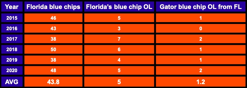 I& #39;ve been writing about a controversial contender in the Florida Gators recently. Part one mentioned their challenge in building an elite offensive line in a state that isn& #39;t as OL-rich as you& #39;d think and includes a lot of recruiting competition:  https://sportstreatise.com/2020/05/w...