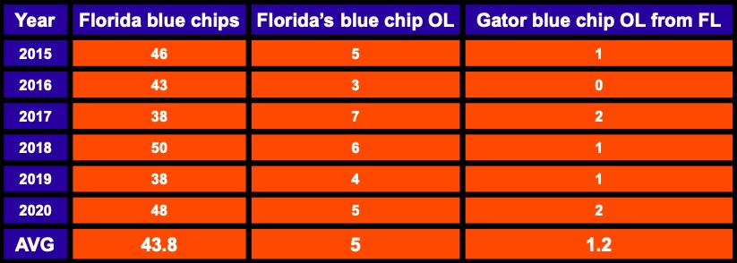 I've been writing about a controversial contender in the Florida Gators recently. Part one mentioned their challenge in building an elite offensive line in a state that isn't as OL-rich as you'd think and includes a lot of recruiting competition:  http://sportstreatise.com/2020/05/what-are-floridas-chances-in-2020-part-i-the-floridian-hurdle/