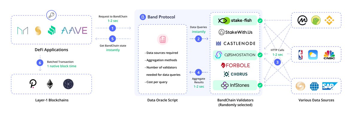 8/  $BAND provides reference dataWhile partially true, Band Protocol is capable of providing reference data as well as meet the demand of a real-time data request (within 6 seconds) by leveraging BandChain - an independent blockchain built specifically for oracle computations.