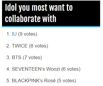 •5th for a survey in which other idols were asked about an idol they would like to collab with.•1st for a ranking of top main vocalists.the impact that she has with the bare minimum promo is insane.