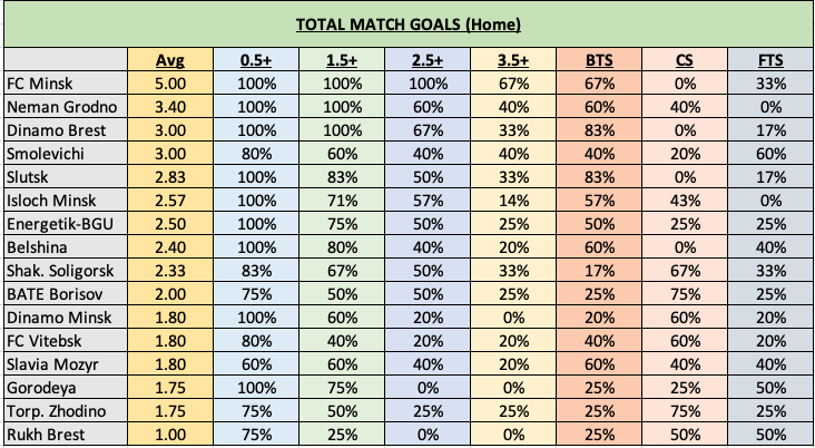  Belarus’ Premier League goal stats after MD10: Goals per-game  BTTS O2.5 Clean Sheets Failed to score