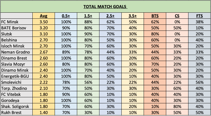  Belarus’ Premier League goal stats after MD10: Goals per-game  BTTS O2.5 Clean Sheets Failed to score