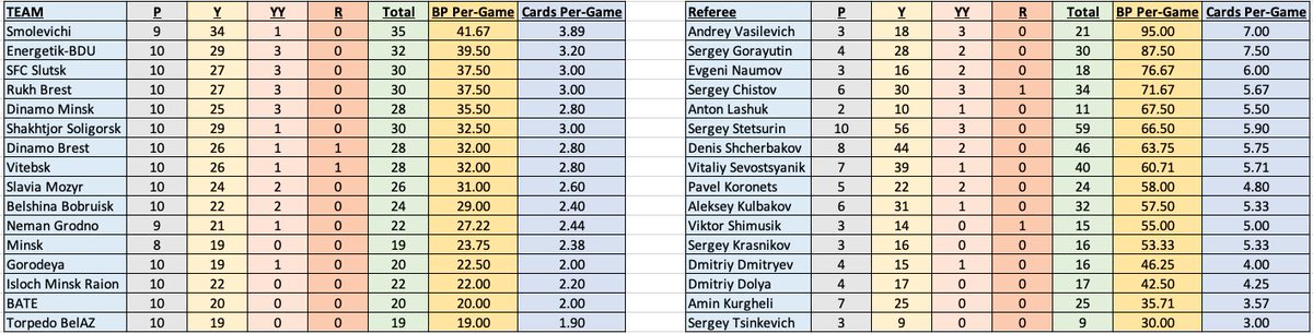  Belarus’ Premier League cards and referees data after MD10: Bookings Points per-game Cards per-game Total cards
