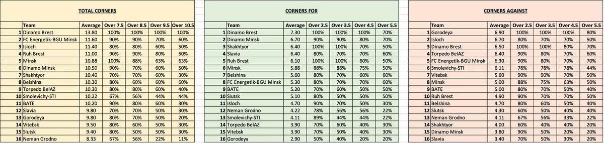  Belarus’ Premier League corner stats after MD10: Total Corners Corners For Corners Against