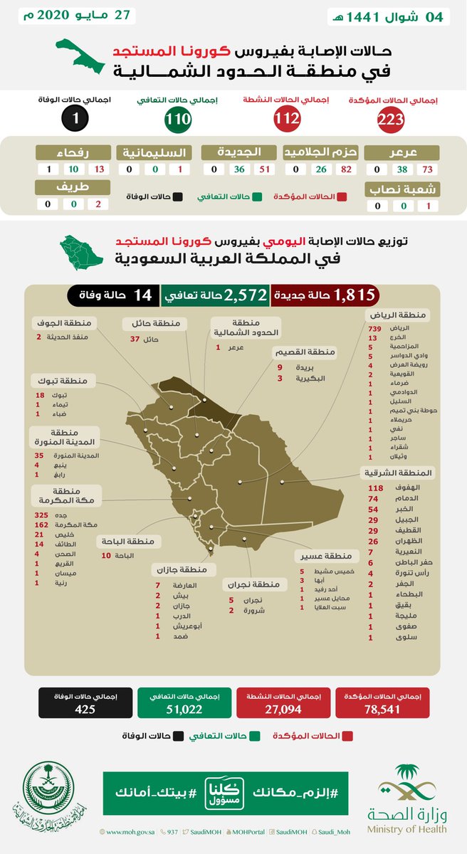 إمارة منطقة الحدود الشمالية A Twitter الصحة الحدود الشمالية تسجيل 47 حالة تعافي جديد اليوم ليصبح مجموع حالات التعافي 110 حالة شفاء ولله الحمد كما تم تسجل حالة واحدة فقط مصابة بـ فيروس كورونا