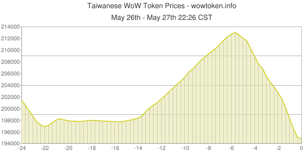 WoWToken.info tweet media