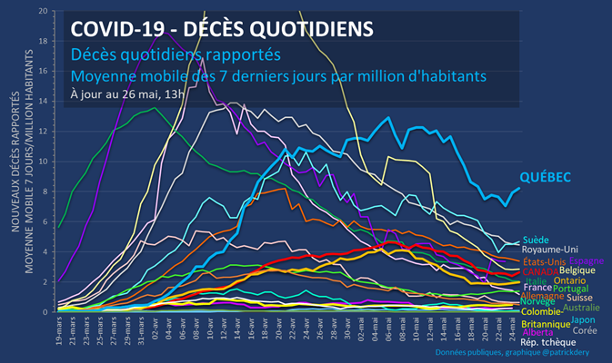 La semaine dernière, la Suède a fait la manchette en devenant le pays où l’on rapporte le plus de nouveaux décès quotidiennement en proportion de la population, devant le Royaume-Uni.En réalité, le Québec surpasse l’un et l’autre depuis presque un mois. (1de5) #covid19Qc