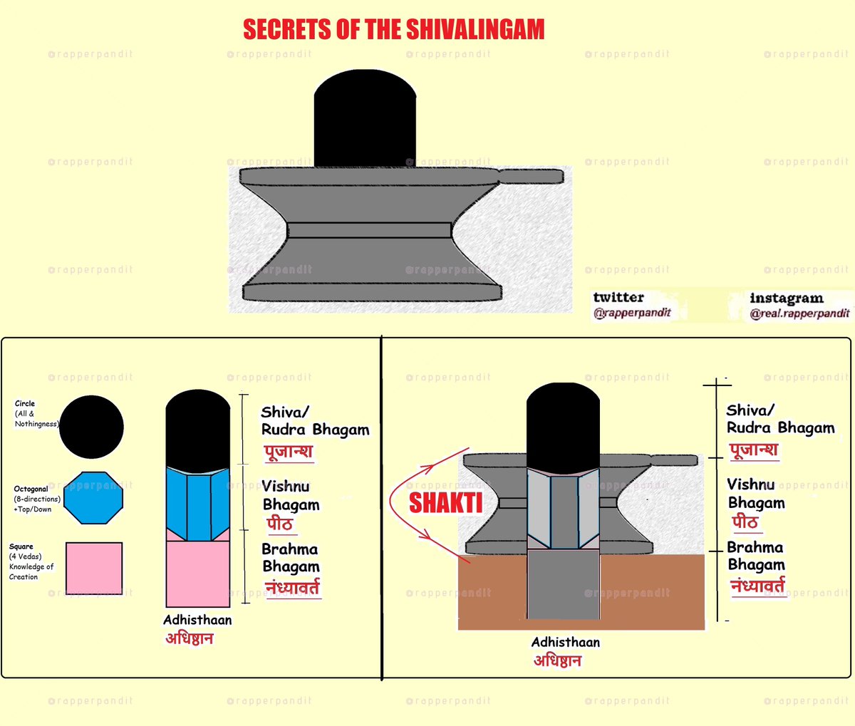 5/nWe see only TopView of ShivaLingam & Think, that it only represents Shiva.Architechture of Shivalingam: 1. Shiva/Rudra Bhaag (पूजान्श)=(आधार+संहार)2.Vishnu Bhaag (पीठ)=(स्थिति)3.Brahma Bhaag (नंध्यावर्त)=(सृष्टि) 4.Shakti (शक्ति) Prevailing in all the 3BhaagsRefer Pic