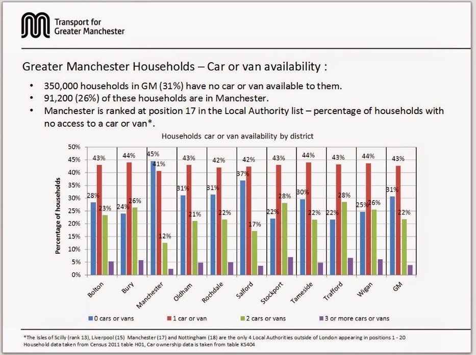 More than 100k ppl who live in the borough of Manchester also work there - and meanwhile 45% do not have access to a car or van, highest in GM and one of highest outside London (see image). 13/14