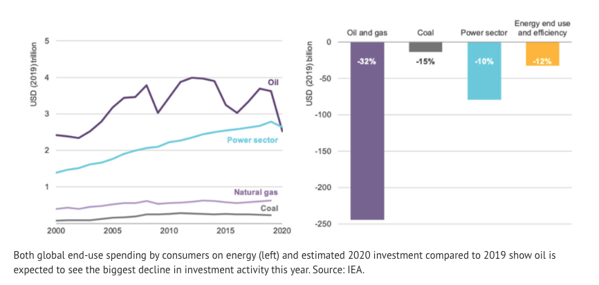 2) Some sectors and fuels much more resilient than others, with fossil fuels esp hard-hit vs electricity holding up more strongly.  #Covid_19 means consumers likely to spend more on electricity this year than on oil.Speaks to Shell strategy for eg… https://www.carbonbrief.org/iea-coronavirus-accelerating-closure-of-aging-fossil-fuelled-power-plants