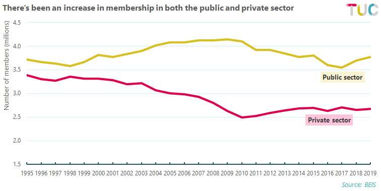 Union membership has risen in both the public sector (+74,000) and the private sector (+17,000).This is the first time in a few years, and only the third time since records began in 1995, that both have risen in the same year.