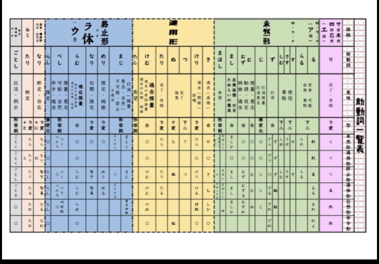 ごんもり 助動詞一覧表はこんな感じ 覚えて欲しいことを大きく 太く 存在感を出して書いてます Youtubeチャンネルから ゲットしてください T Co 6qcztpsh T Co Eyzqqqrpgx Twitter