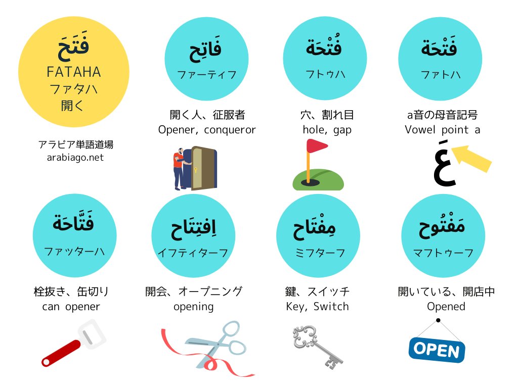 アラビア単語道場 書く を意味する語根كتبから派生した単語 書くことに関連した単語が殆どです アラビア語