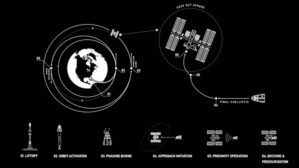 After launch, astronauts Bob Behnken and Doug Hurley will spend 19 hours in orbit around the Earth playing catch up with the ISS before dockingIt’s an ideal time to put both the manual- and auto-pilot systems to the test by  #SpaceX