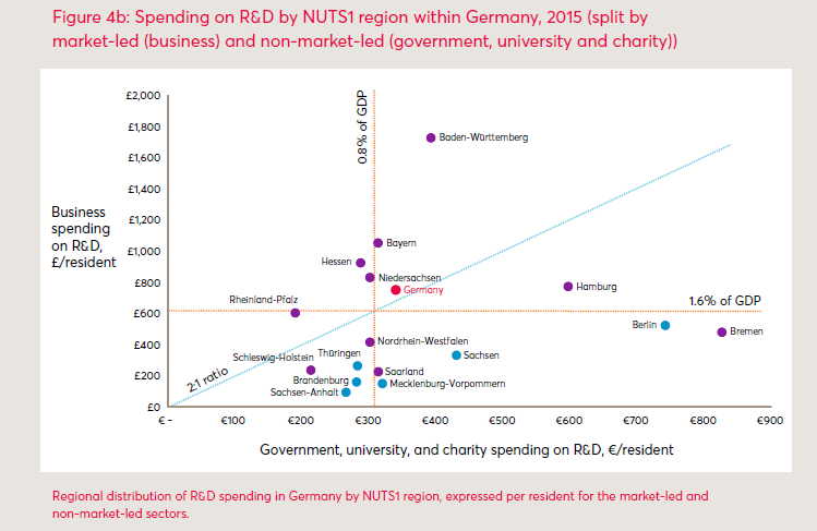 But what about within countries? We look at R&D spending by the public and private sector within France, Germany, and UK. The pattern is,1/ French gov. spending is aligned with business.2/ Germany gov. spending boosts poor regions.3/ UK gov. spending boosts... rich regions.
