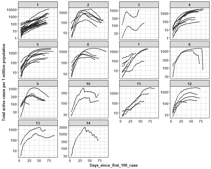 petolauri's tweet photo. New blog post:
Hierarchical #clustering of countries' #COVID__19 active cases trajectories with DTW distance! 📈📉

https://t.co/0ookeBNwKK

#RStats #DataScience #MachineLearning #dataviz #timeseries #ai #shiny #dashboard https://t.co/ryVA8Rq8iC