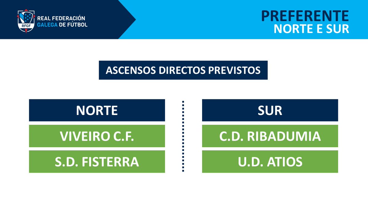 futgal's tweet photo. Ascensos Preferente, 1ª Galicia e 2ª Galicia https://t.co/oo8cPV5HE6