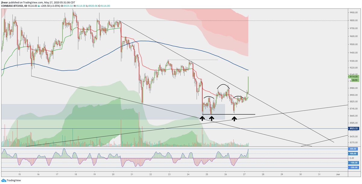 a bit inconsistent to not form a right shoulder before upside expansion but I'll take it!  I'm honestly just happy to add another example of this pattern to the thread.