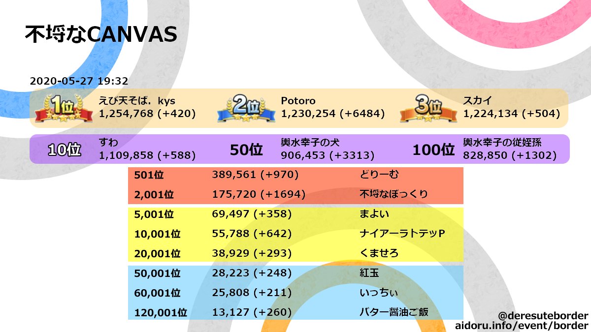 デレステイベントボーダー 不埒なcanvas 05 27 19 32 現在のイベントptボーダーです 詳細はサイトで確認できます T Co Bh3gmz3zyp デレステ デレステボーダー デレステ色段