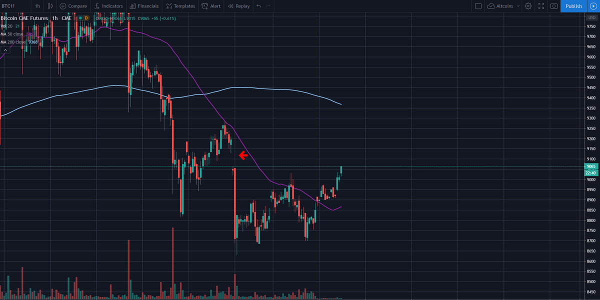 DBATTAGLIAYtube's tweet photo. Parece que Bitcoin va a cerrar el gap en los mercados de futuros en los 9.130$ pero mi recomendación sigue siendo estar de espectadores, ya que el mercado en el rango de precios actual no se puede predecir con exactitud.
#Bitcoin #trading https://t.co/kQWZi7FX62