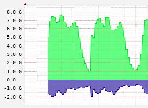 GoufoneEng's tweet photo. La setmana passada https://t.co/LaLon9OjWS va connectar amb @CATNIX_info a 10 Gbps, aconseguint peering directe #IPv4 i #IPv6, reduïnt latències i afegint redundància al trànsit. Només el primer dia ja ocupàvem 8,5 Gbps, pel que en els propers dies apmliarem a 20 Gbps! 🎉 https://t.co/lmfnmsF66a