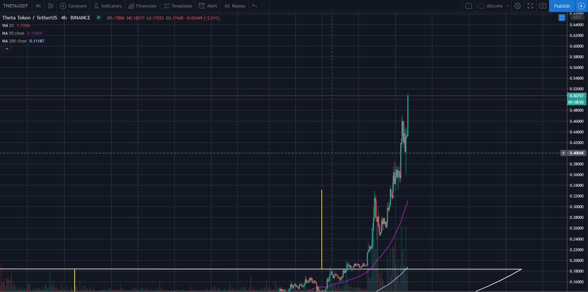 DBATTAGLIAYtube's tweet photo. Por cierto alguien ha visto Theta? ha llegado a los 0.5$ dejando una rentabilidad de 99% desde que la recomende en mi video del viernes felicidades a todos
#Bitcoin #ThetaToken 
Video review: https://t.co/C76vTtOME0 https://t.co/OLbIMKaiLj