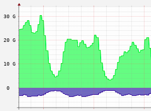 GoufoneEng's tweet photo. La setmana passada https://t.co/LaLon9OjWS va connectar amb @CATNIX_info a 10 Gbps, aconseguint peering directe #IPv4 i #IPv6, reduïnt latències i afegint redundància al trànsit. Només el primer dia ja ocupàvem 8,5 Gbps, pel que en els propers dies apmliarem a 20 Gbps! 🎉 https://t.co/lmfnmsF66a