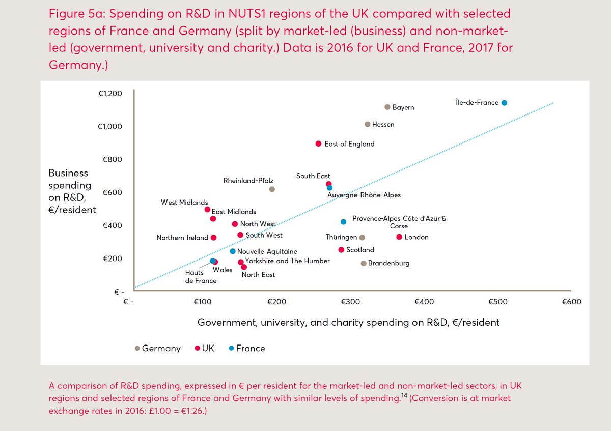 Here's another thing that interested me, looking at UK regions in context,1/ London is nothing like Paris. Paris businesses spend 4x as much on R&D!2/ East England is (quite close to being) like the most R&D intensive of Germany. Cambridge is our mini Munich or Frankfurt.
