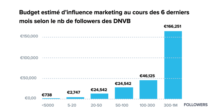 #Marchépub #Influence #Ecommerce
7k€ par mois d’investissement en influence marketing sur Instagram en moyenne pour les DNVB d’après <a href="/Influence4You/">Influence4You</a> et <a href="/hypeauditor_fr/">HypeAuditor France</a>
offremedia.com/7keu-par-mois-…