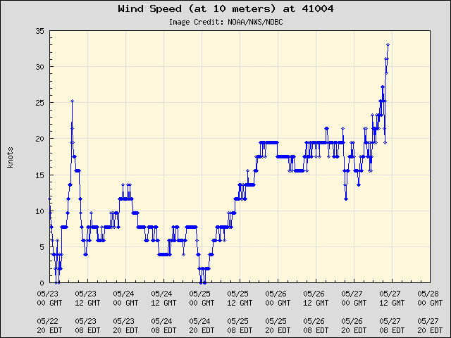 As of 1040 UTC, buoy 41004 is up to 33kt sustained 10m winds. Assuming the buoy did not sample the highest winds since the highest KCLX inbound velocities passed south of the buoy, Invest  #91L likely has tropical storm force winds.