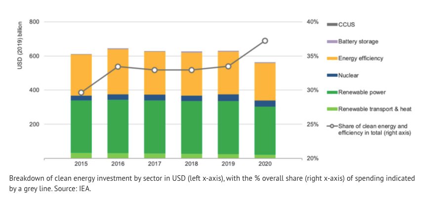 3) Because it is proving more resilient to the  #Covid_19 crisis, clean energy spending is set to reach 40% of global energy investment this year… https://www.carbonbrief.org/iea-coronavirus-accelerating-closure-of-aging-fossil-fuelled-power-plants