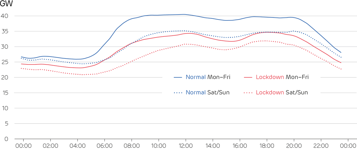 Opus_Energy's tweet photo. How has lockdown affected #UKEnergy demand? 🔒👇
This graph shows the average daily electricity demand profiles during March and April, comparing normal years (2015–19) with the current lockdown. ⚡
Read more: https://t.co/JG9dmnnxLU
#EnergyDemand #Electricity #UKElectricity https://t.co/fEolrv07ZB