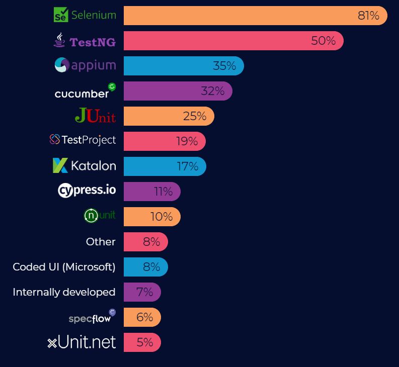What testing skills &amp; tools we can't live without? 🤹🏻‍♀️ The largest report of the year is officially LIVE🌎link.testproject.io/sos-report-2020 – Discover what the community really thinks Face with open mouth What surprised you the most?? 😲
#opensource #report #testing #testautomation
