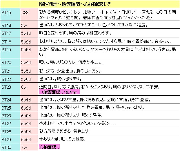 Emi 垢移動しました Bt15 30 陽性判定後 胎嚢確認 心拍確認まで 症状まとめてみました 陽性出てからの症状を書いて下さってる人がなかなかいなくて不安になったので参考になれば 時々茶おりが出ても心拍確認できました T Co Emi 垢移動しました Bt15 30 陽性判定後 胎嚢確認 心拍確認まで 症状まとめてみました 陽性出てからの症状を書いて下さってる人がなかなかいなくて不安になったので参考になれば 時々茶おりが出ても心拍確認できました T Co
