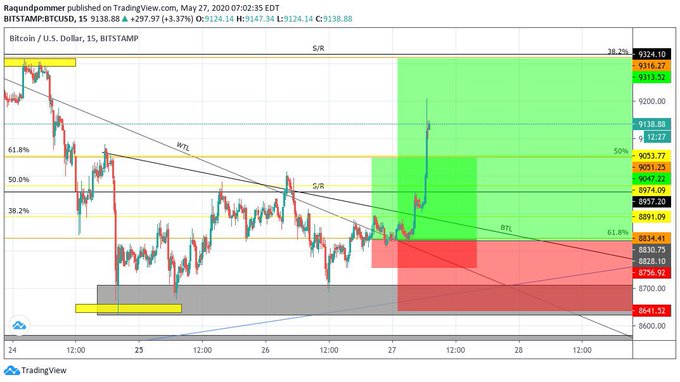 📊BTCUSD  📣Symbol: Crypto 🔴Drawdown: - $-6 💰Profit +375 ❌1:62.5 RR #zones #Fib #forex #GenerationalCurseBreakers<a href="/tag/marketing"class="tags"><span>#marketing</span></a><a href="/tag/zones"class="tags"><span>#zones</span></a><a href="/tag/cryptocurrency"class="tags"><span>#cryptocurrency</span></a><a href="/tag/networkmarketing"class="tags"><span>#networkmarketing</span></a>