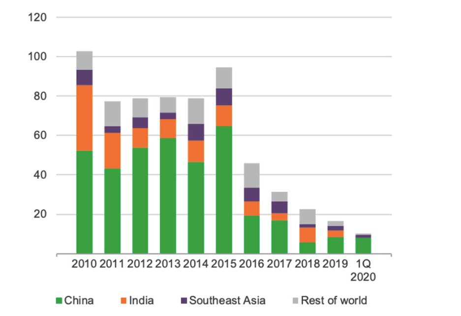 6) On coal, as ever, China is a huge part of the story- without China, new coal power investment decisions would now be close to zero- even with China, they're lowest in a decadeWill China really build hundreds more coal plants this decade? https://www.carbonbrief.org/analysis-will-china-build-hundreds-of-new-coal-plants-in-the-2020s