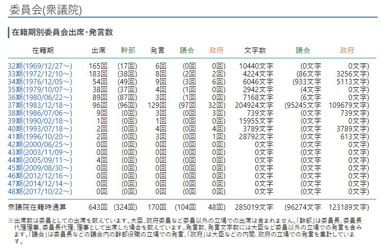Noriyuki On Twitter 貼るべきは本会議の方だわなw 東日本大震災で地元も被災してるのに何もしなかったので地元でもボロクソ言う人が出てきてたけど 国会出られないのなら偉そうな事を言う前に議員引退すべきじゃないのかね