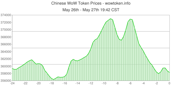 WoWToken.info tweet media