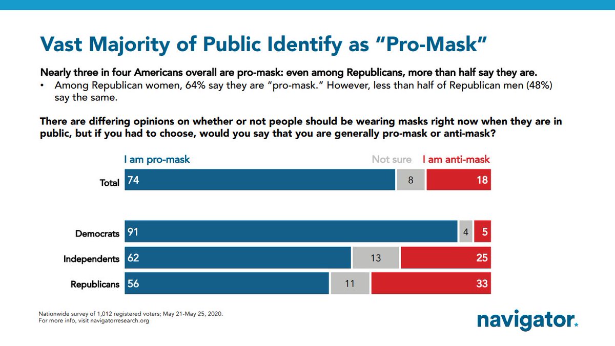 Week 10 of  @NavigatorSurvey tracking poll: The great mask debate of 2020 isn't much of a debate at all. A classic case of a silent majority. 74% of the country self-identifies themselves as "pro-mask" while just 18% say they are "anti-mask."
