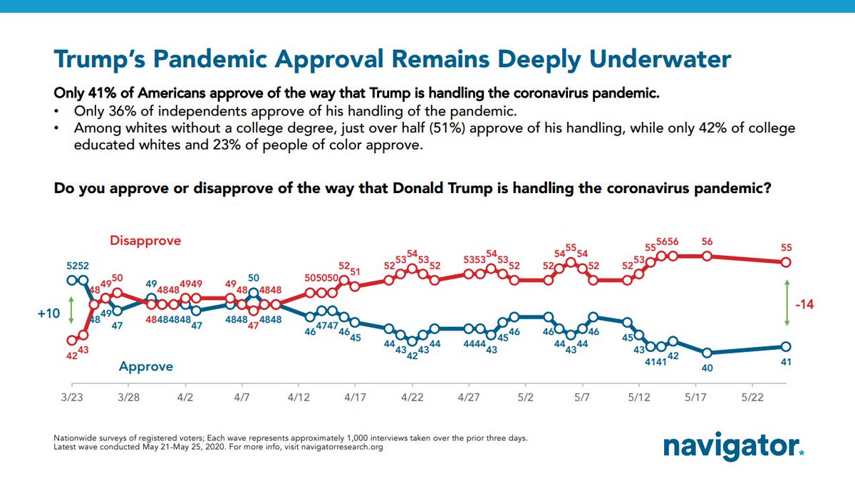 Meanwhile, our tracking poll this week continues to show Trump's approval rating on the pandemic deeply under water -- 55% disapprove and 41% approve.