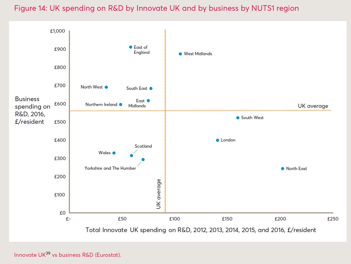 We look at where Innovate UK spends money. We see the same. An organisation in the South-West and London, and sure enough you're a bit more likely to win funding if you're nearby. I claim no bias at all, just the same advantage from proximity as we see everywhere in the economy.