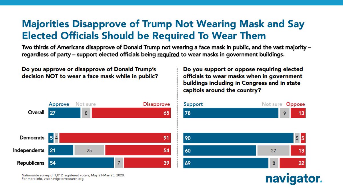 Trump is out of step on masks as 65% disapprove of his not wearing masks, while just 27% approve. It's rare to see a 60%+ disapprove on any Trump metric because GOP voters typically hold strong for him. Voters also strongly support requiring elected officials to wear masks.