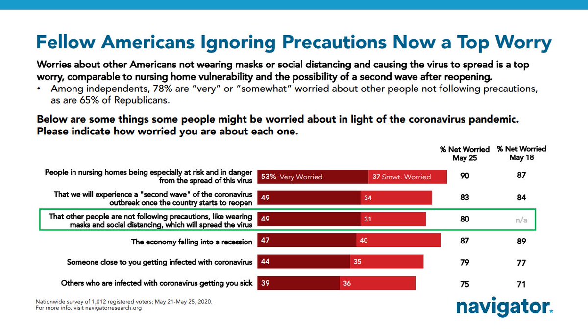 We have been tracking worries around the pandemic and added a new item this week -- the worry that others aren't following precautions like wearing masks. That is now in the top tier of worries along with nursing homes, 2nd wave, and recession.